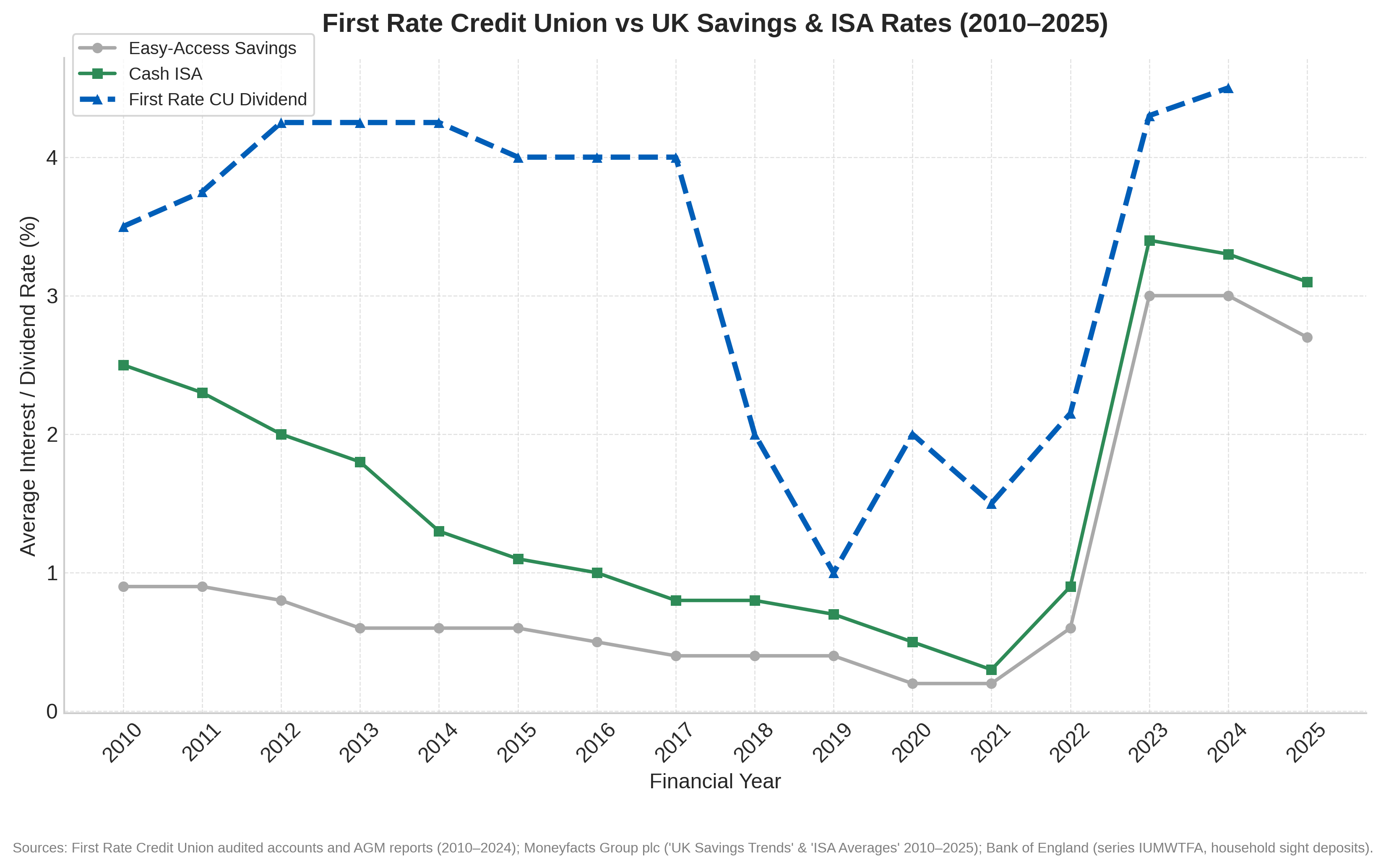 What's in it for me? Why dividends can beat interest
